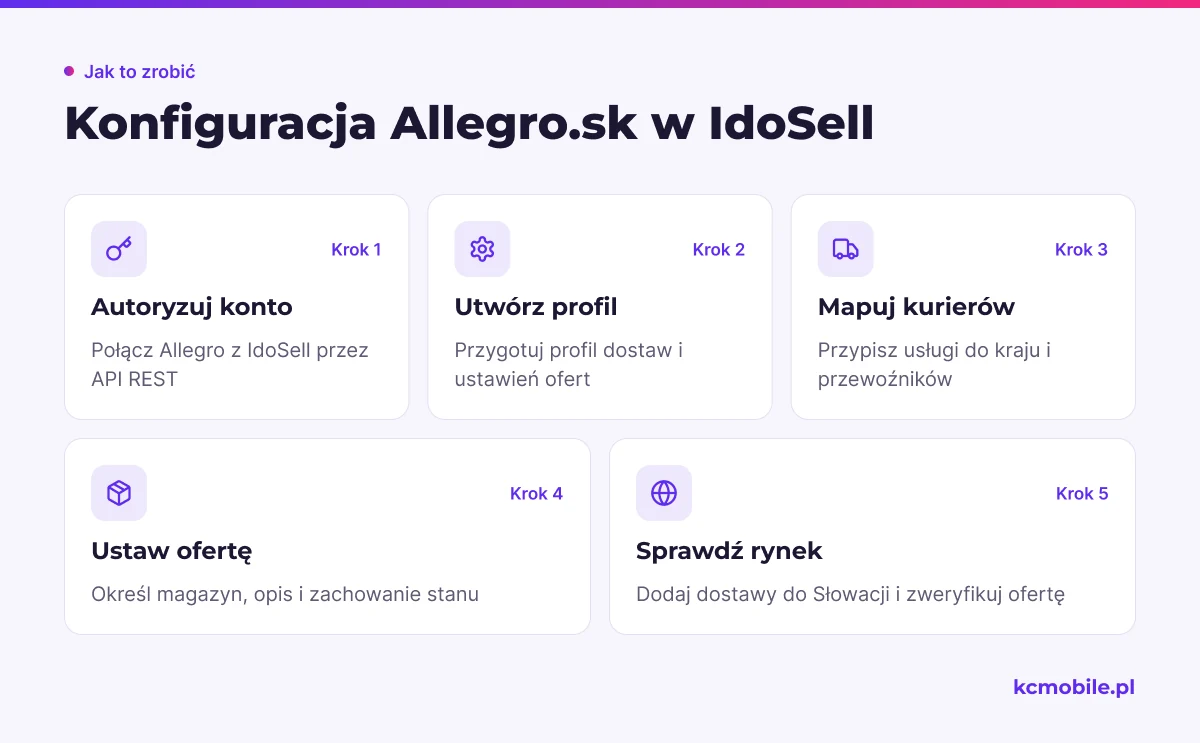 Schemat przedstawia kolejność konfiguracji konta, dostaw i ofert w IdoSell przed publikacją na słowackim rynku Allegro.