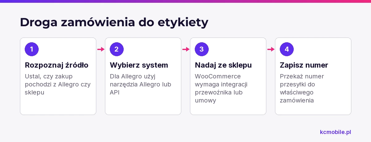 Schemat pokazuje, jak źródło zamówienia wskazuje właściwy sposób utworzenia etykiety i zapisania numeru przesyłki.
