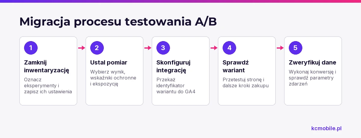 Schemat porządkuje migrację testów od inwentaryzacji ustawień po sprawdzenie wariantu i danych w GA4.