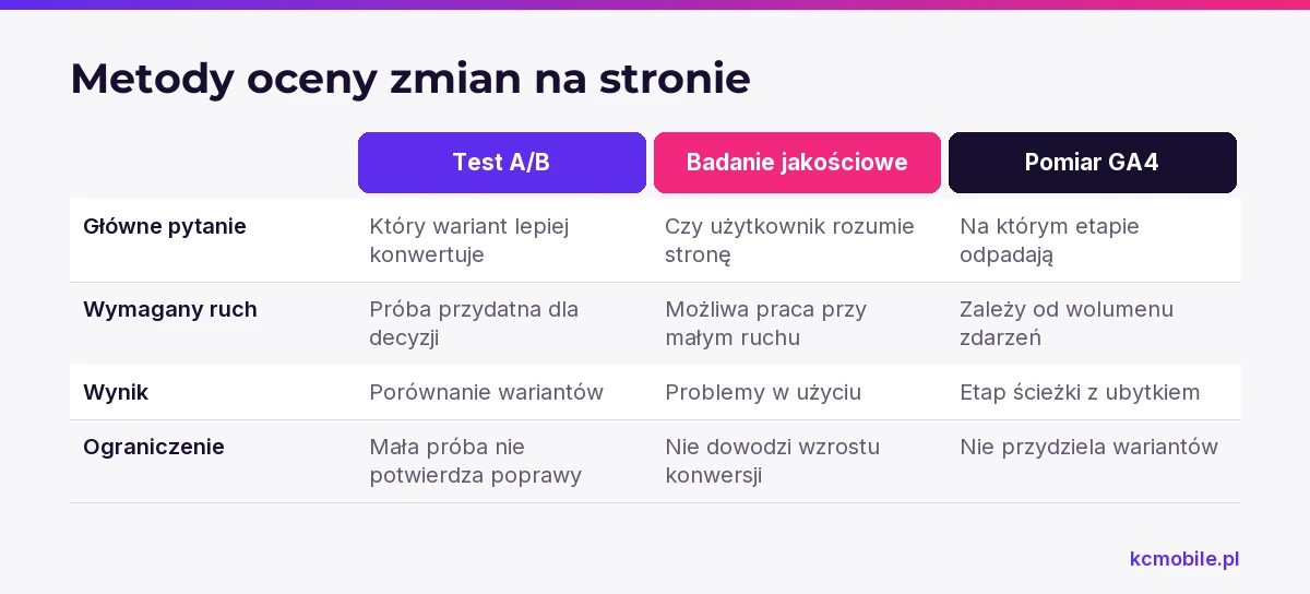 Porównanie pokazuje, kiedy test A/B, badanie jakościowe lub pomiar GA4 pomaga ocenić stronę i jakie ma ograniczenia.