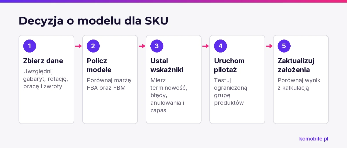 Schemat prowadzi od danych o produkcie przez kalkulację i pilotaż do aktualizacji decyzji o sposobie realizacji.
