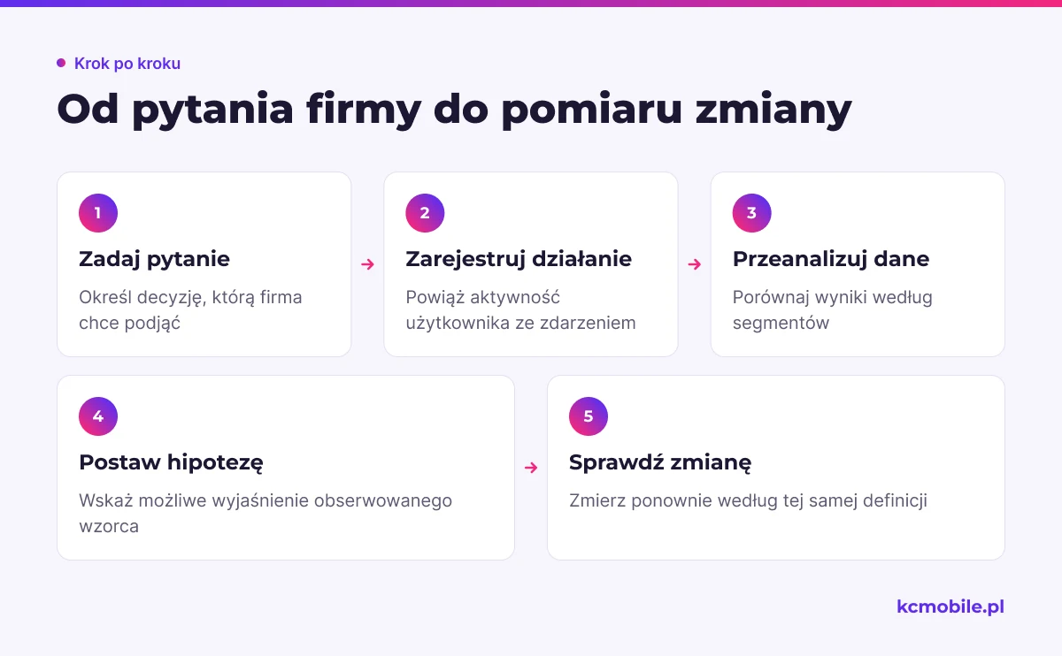 Schemat pokazuje drogę od pytania biznesowego przez zdarzenie i hipotezę do zmiany oraz ponownego pomiaru.