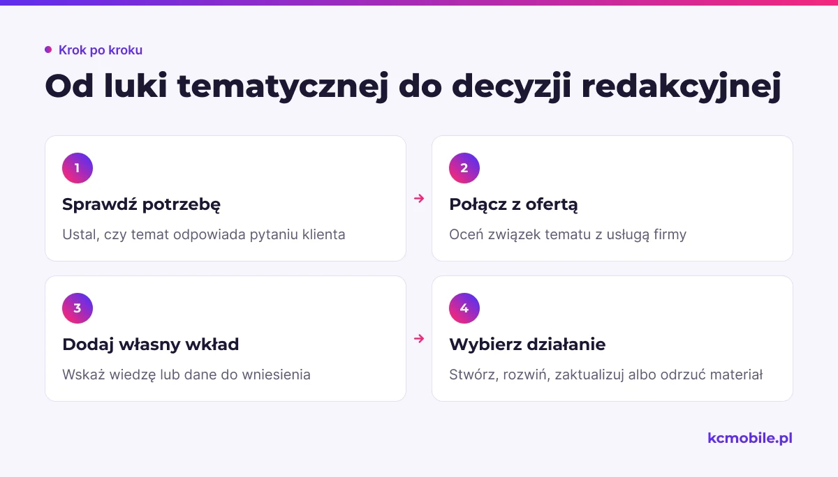 Schemat pokazuje, jak przejść od zauważonej luki przez potrzebę klienta i dopasowanie do oferty do decyzji o dalszym losie treści.