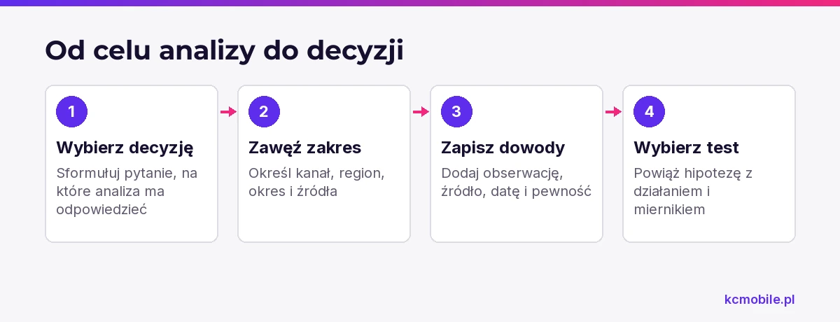 Schemat prowadzi od pytania decyzyjnego przez ustalenie zakresu i zapis dowodów do testu, który można ocenić na własnych danych.