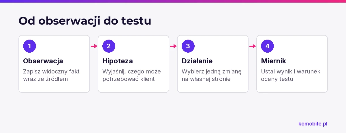 Schemat pokazuje, jak zamienić obserwację konkurenta w hipotezę, własne działanie i miernik pozwalający ocenić test.
