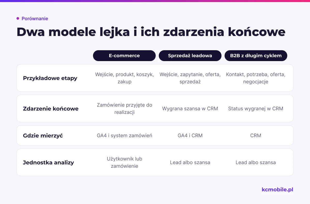 Porównanie pokazuje etapy, zdarzenia końcowe, źródła i jednostki analizy dla lejków e-commerce, leadowego i B2B, ułatwiając dobór właściwych definicji.