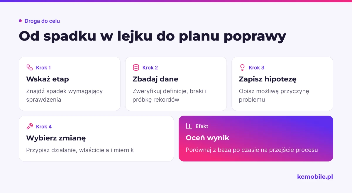 Schemat porządkuje diagnozę spadku w lejku: od wskazania etapu i kontroli danych po hipotezę, zmianę oraz ocenę wyniku.