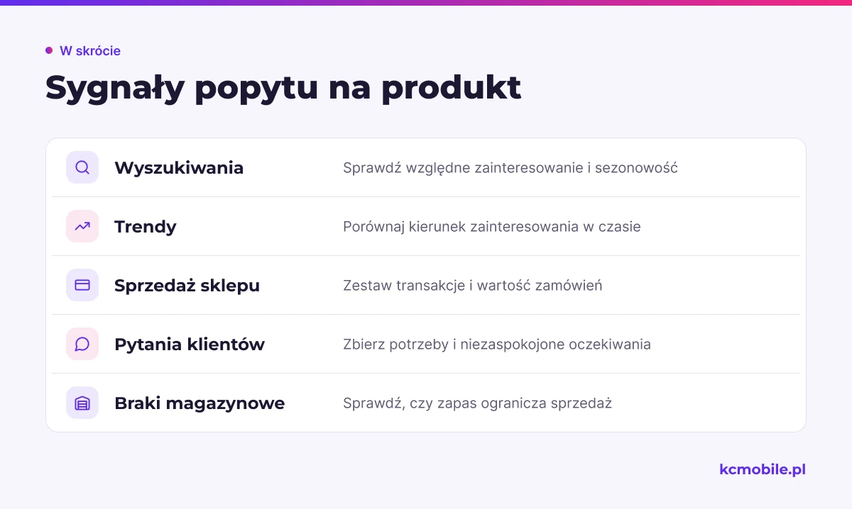 Lista porządkuje sygnały popytu z wyszukiwań, trendów i danych sklepu, aby ocenić zainteresowanie bez opierania się na jednym źródle.