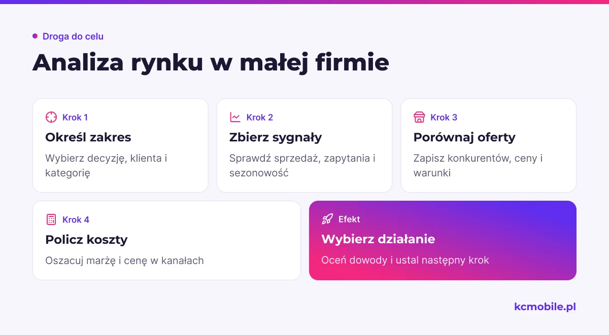 Schemat pokazuje etapy analizy rynku w małej firmie, od określenia zakresu po wybór działania na podstawie zebranych dowodów.
