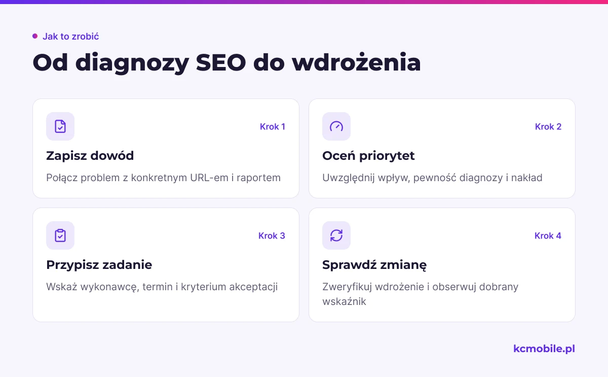 Schemat pokazuje, jak zamienić ustalenia analizy SEO w przypisane zadanie, wdrożyć zmianę i sprawdzić jej rezultat.
