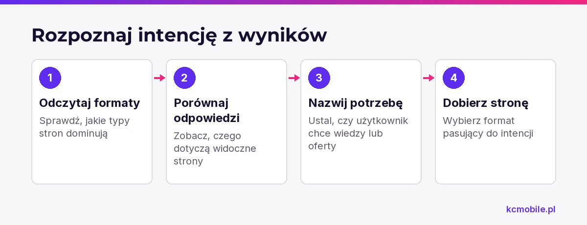 Schemat pokazuje, jak przejść od formatów stron widocznych w SERP do rozpoznania potrzeby i wyboru formatu własnej strony.