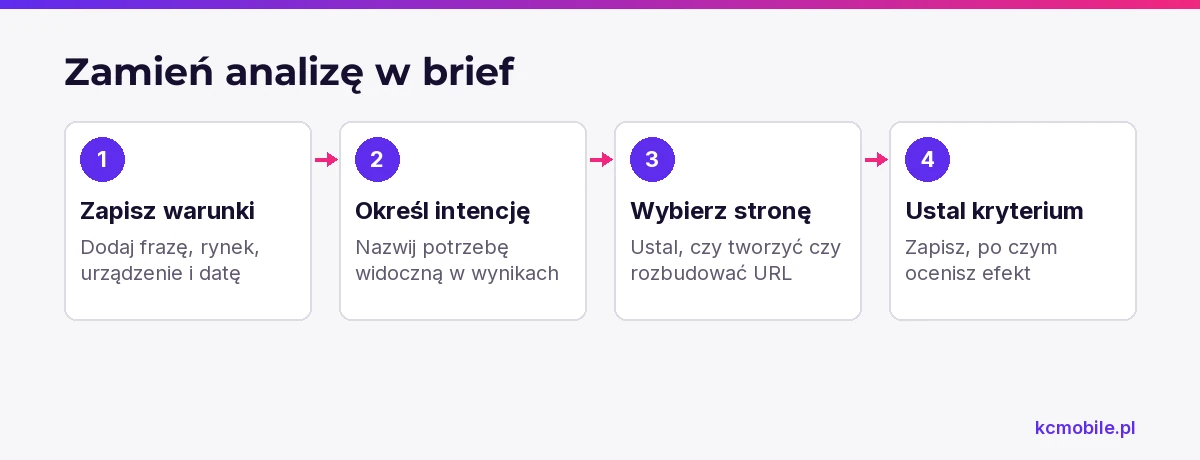 Schemat porządkuje decyzje redakcyjne od warunków pomiaru SERP do wyboru strony i kryterium oceny jej efektu.