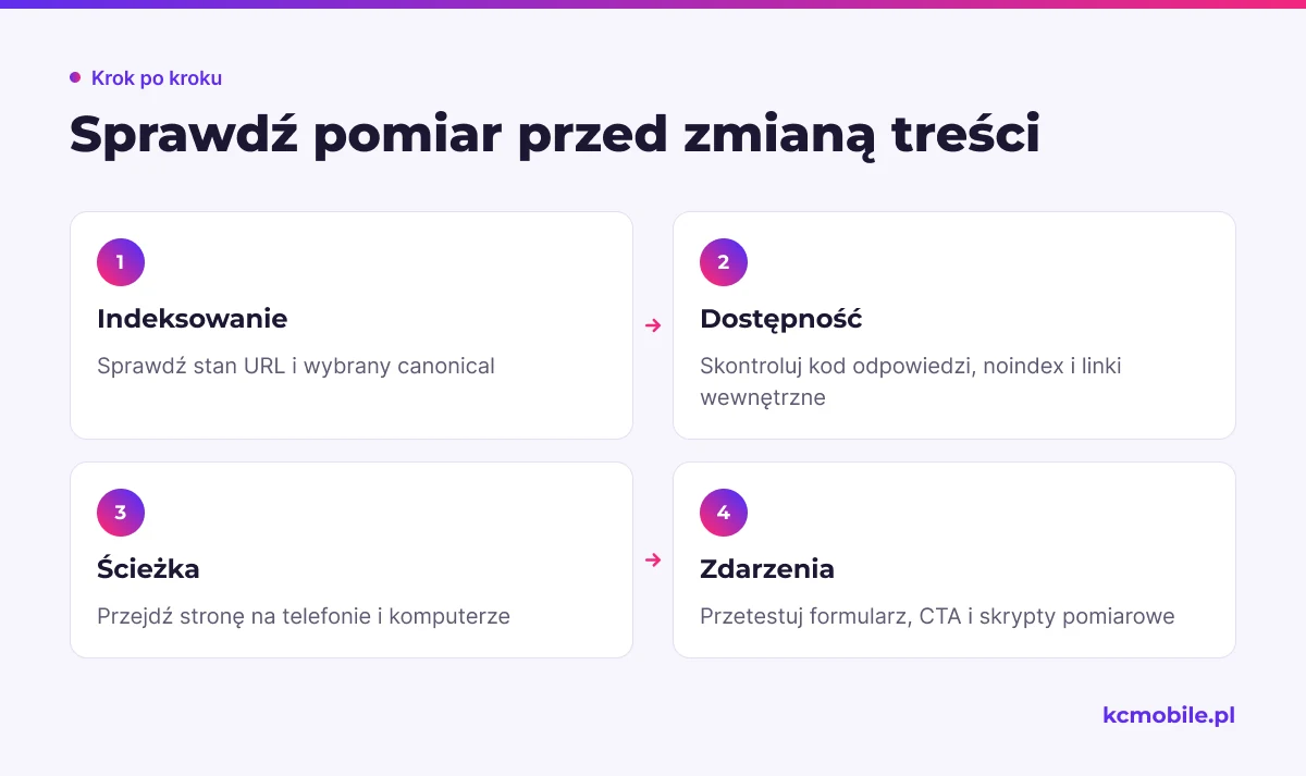 Schemat prowadzi od kontroli indeksowania do testu zdarzeń, aby odróżnić problem techniczny od słabej treści.