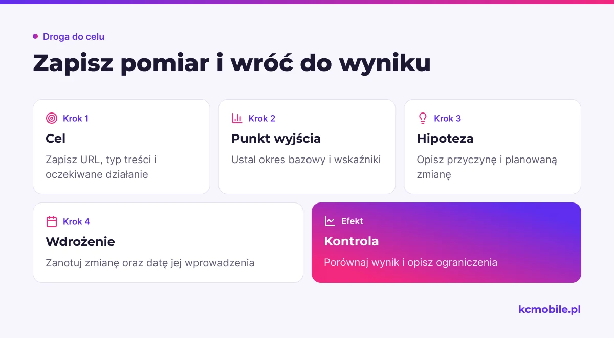 Schemat pokazuje kolejność zapisu pomiaru od celu i hipotezy po kontrolę wyniku, by ułatwić ocenę zmiany.