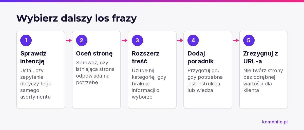 Schemat pokazuje, jak ocenić intencję i istniejącą stronę, by zdecydować o jej rozbudowie, poradniku lub rezygnacji z URL-a.
