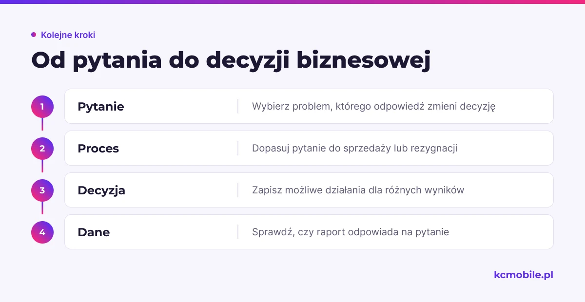 Schemat porządkuje przejście od pytania biznesowego do decyzji i wyboru danych, które mogą ją uzasadnić.