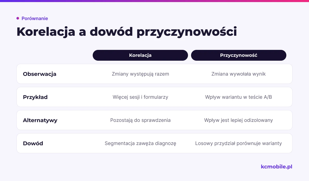 Schemat zestawia współwystępowanie zmian z dowodem ich wpływu, aby pomóc ocenić, co dane faktycznie uzasadniają.