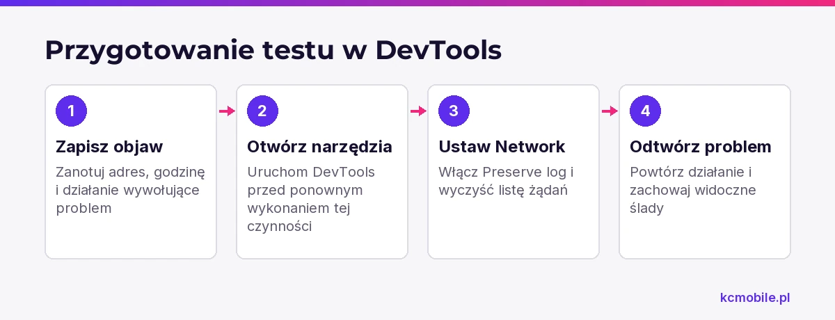 Schemat pokazuje kolejność przygotowania testu w DevTools, aby zebrać ślady problemu podczas jego odtwarzania.