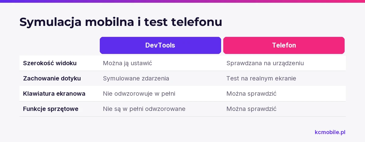 Porównanie pokazuje, co można sprawdzić w symulacji DevTools, a co wymaga testu na realnym telefonie.
