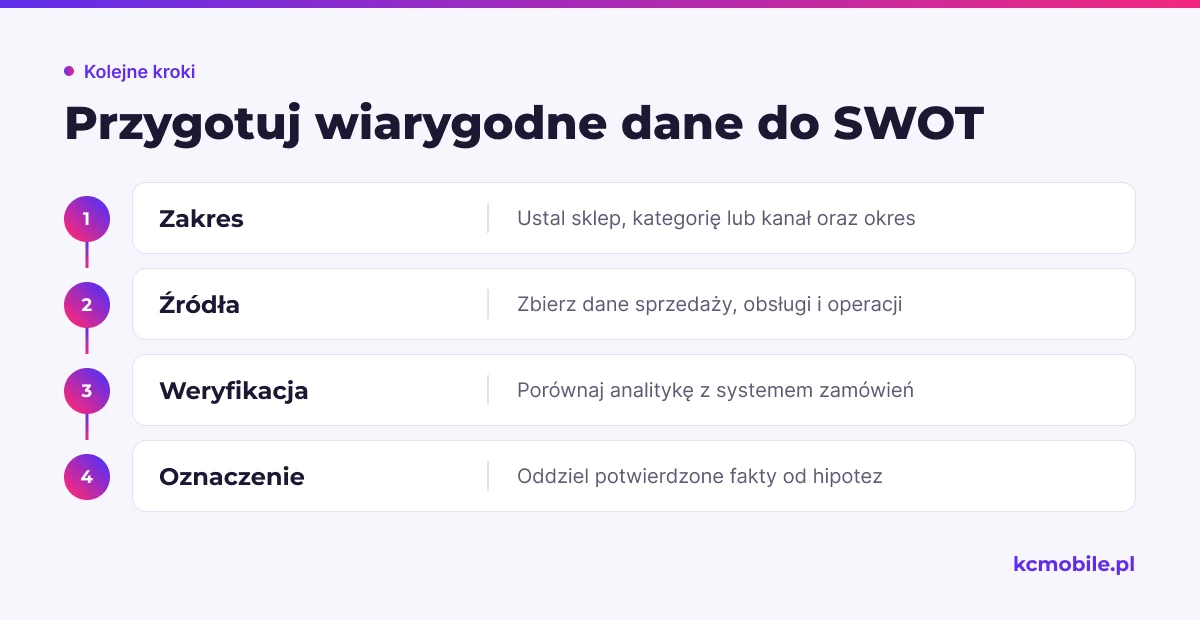 Schemat pokazuje przygotowanie zakresu, źródeł i weryfikacji danych, by odróżnić fakty SWOT od hipotez.
