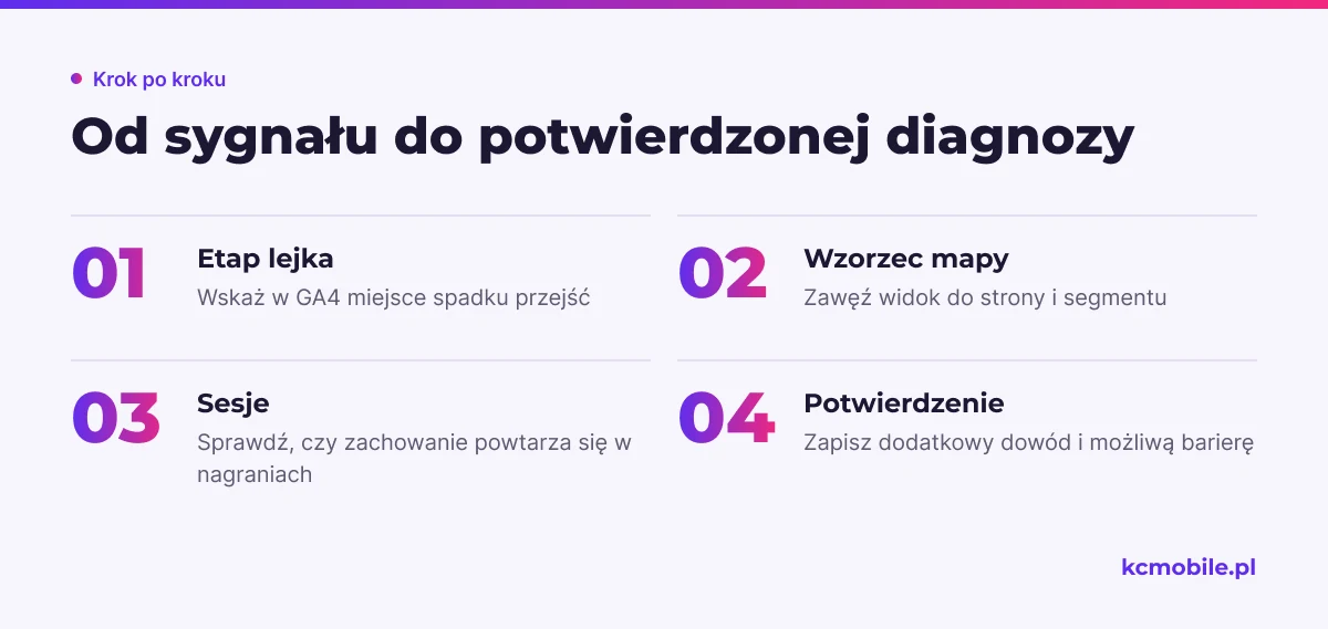 Schemat prowadzi od etapu lejka w GA4 przez wzorzec na heatmapie do nagrań i dodatkowego potwierdzenia diagnozy.