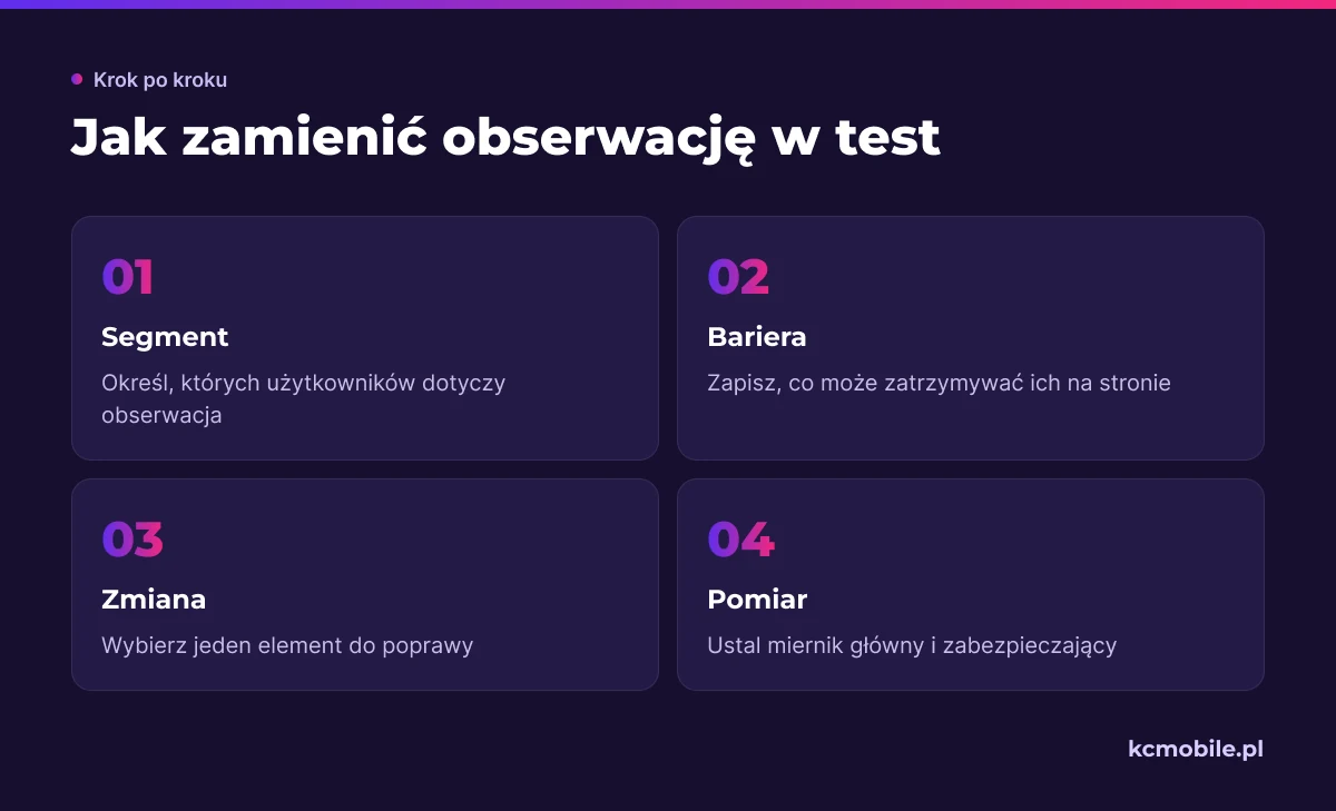 Schemat porządkuje budowę hipotezy testowej od wskazania segmentu i bariery po zmianę oraz mierniki efektu.