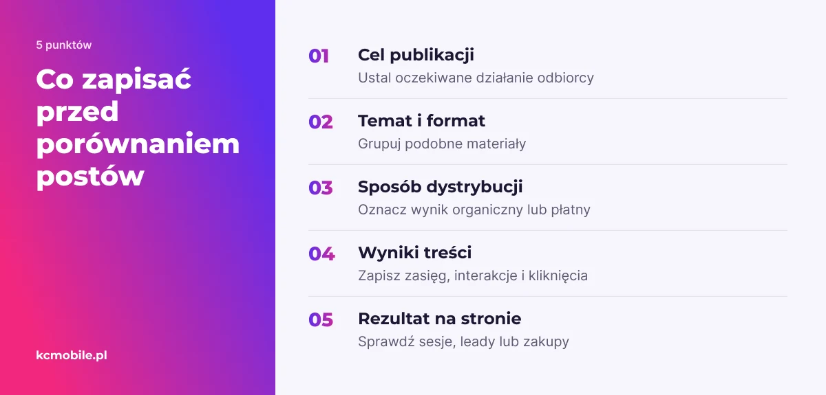 Lista przypomina, jakie cechy i wyniki publikacji zapisać, aby porównanie formatów uwzględniało cel oraz dystrybucję.
