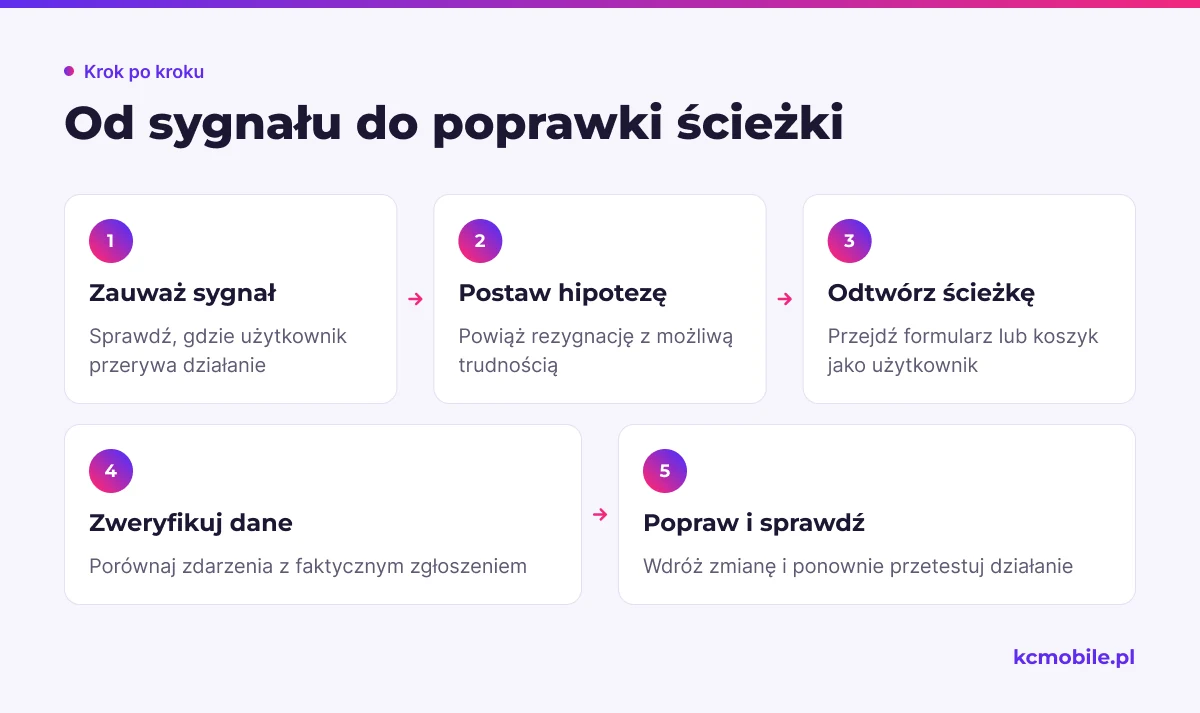 Schemat prowadzi od sygnału rezygnacji przez hipotezę i test ścieżki do poprawki, pomagając znaleźć źródło problemu.