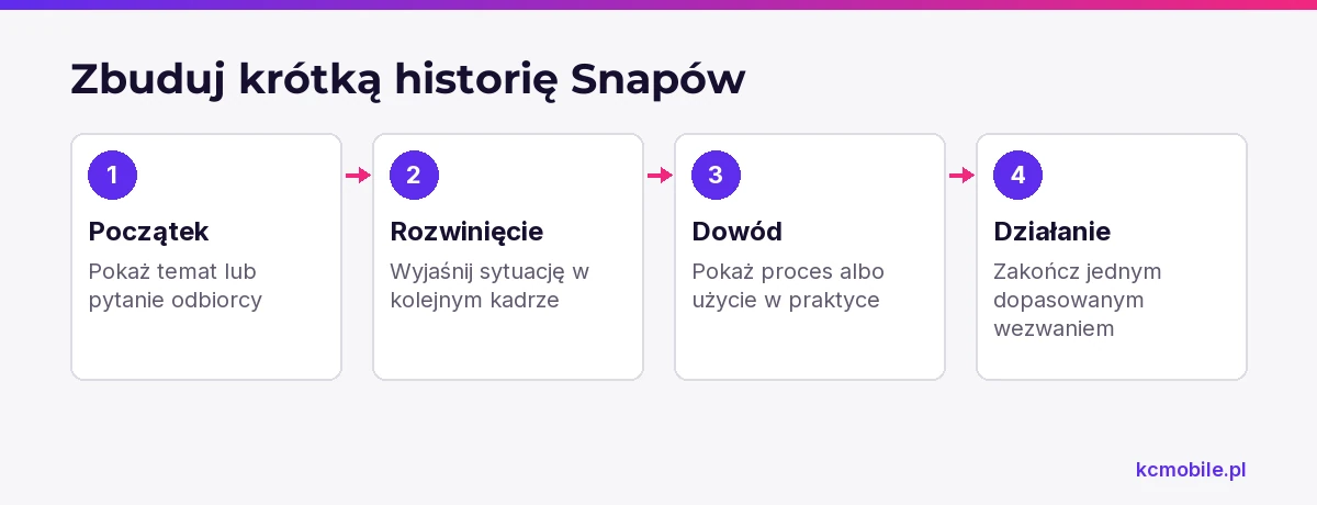 Schemat przedstawia role kolejnych Snapów: przyciągnięcie uwagi, wyjaśnienie tematu, pokazanie dowodu i wskazanie następnego kroku.
