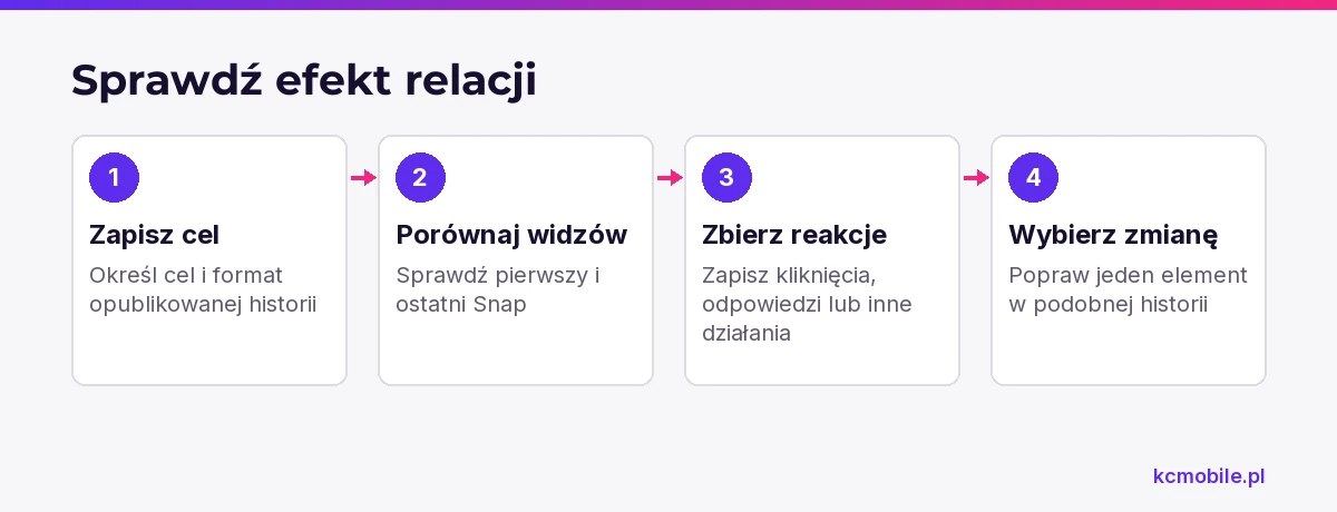 Schemat pokazuje, jak ocenić relację przez porównanie widzów, zapis reakcji powiązanych z celem i wybór jednej poprawki.