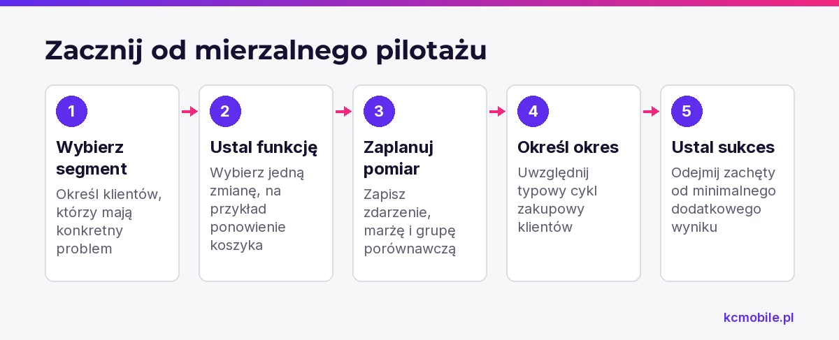 Schemat prowadzi od wyboru grupy klientów do kryterium sukcesu, aby pilotaż sprawdzał jedną funkcję i jej dodatkowy wynik.