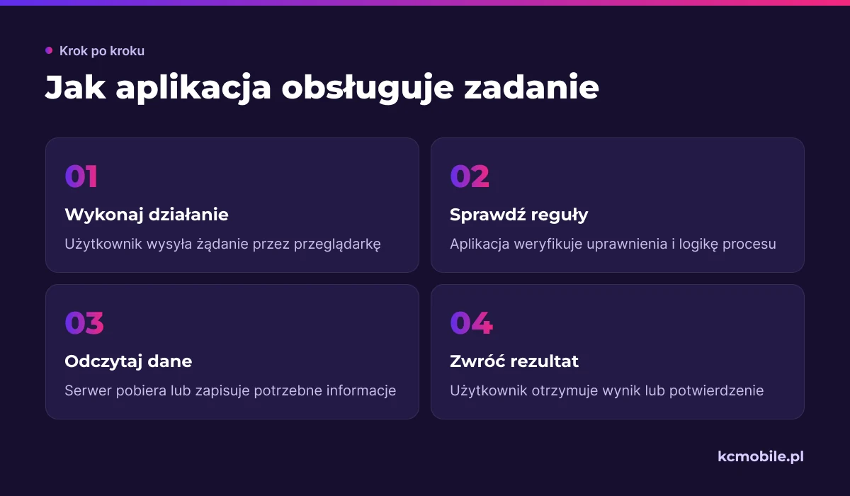 Schemat przedstawia przepływ zadania od działania użytkownika w przeglądarce do wyniku zwróconego przez aplikację.