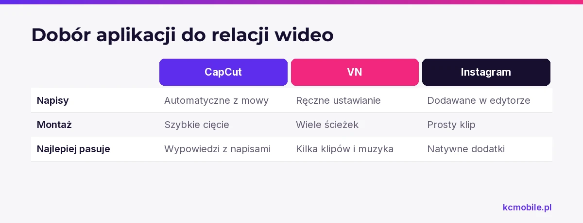 Porównanie pokazuje różnice w napisach i montażu, aby dobrać aplikację do sposobu przygotowania relacji wideo.