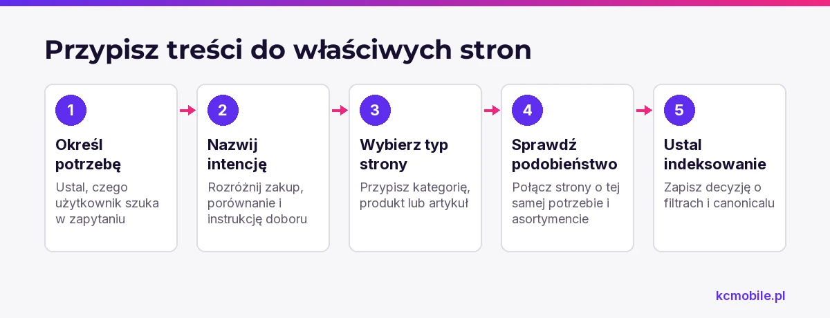 Schemat pokazuje, jak przejść od potrzeby użytkownika do typu strony i decyzji o indeksowaniu, by ograniczyć podobne strony.