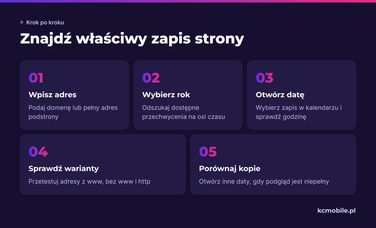 Schemat pokazuje kolejność wyszukiwania archiwalnej strony po adresie, roku i dacie oraz sprawdzania wariantów URL.