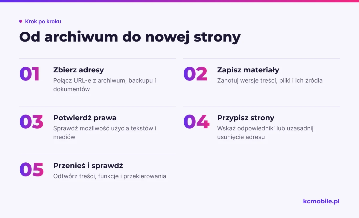 Schemat prowadzi od zebrania dawnych adresów i materiałów przez potwierdzenie praw do przeniesienia treści i testu strony.