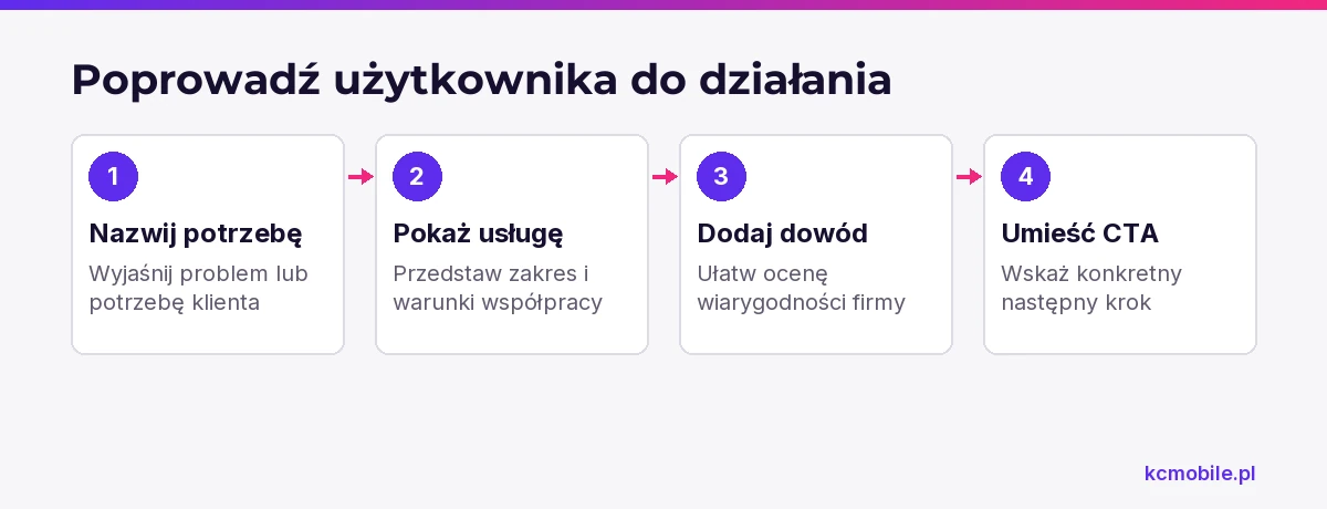 Schemat pokazuje kolejność treści, która prowadzi użytkownika od rozpoznania potrzeby do wezwania do działania.