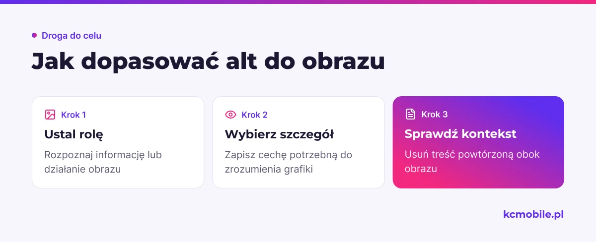 Schemat prowadzi od rozpoznania roli obrazu do zwięzłego opisu, który przekazuje potrzebną informację bez powtórzeń.