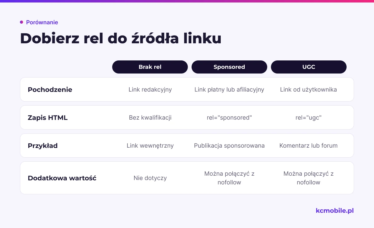 Porównanie pokazuje, jak pochodzenie linku wiąże się z wartością rel, pomagając dobrać oznaczenie dla linków zwykłych, płatnych i użytkowników.
