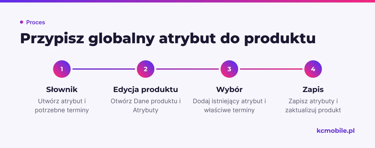 Schemat pokazuje kolejność dodania globalnego atrybutu: od przygotowania słownika po przypisanie terminów i zapis produktu.
