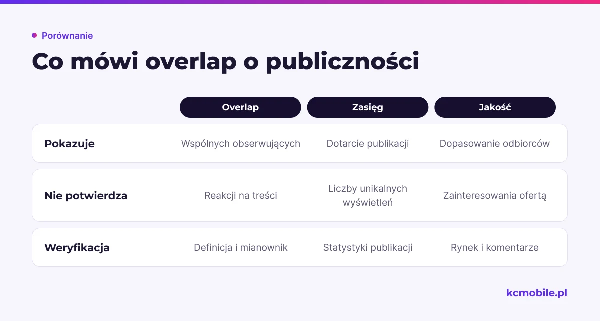 Schemat rozróżnia overlap, zasięg publikacji i jakość odbiorców, by ułatwić wybór właściwych danych do oceny profilu.