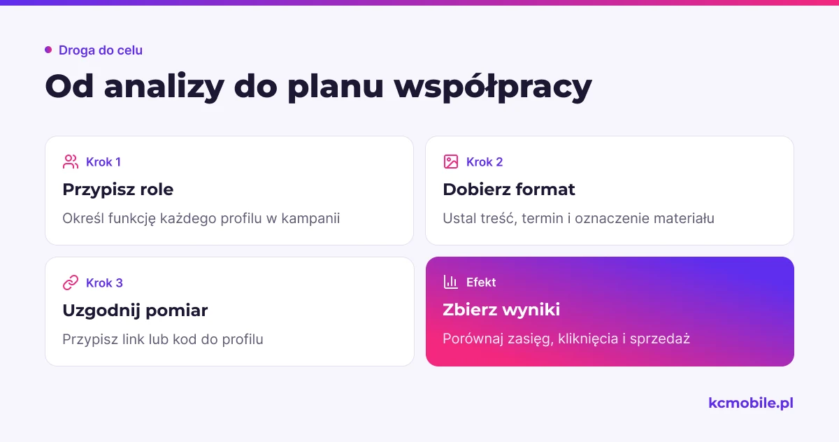 Schemat prowadzi od przypisania twórcom ról do zebrania wyników, pomagając przełożyć analizę overlapu na plan kampanii.
