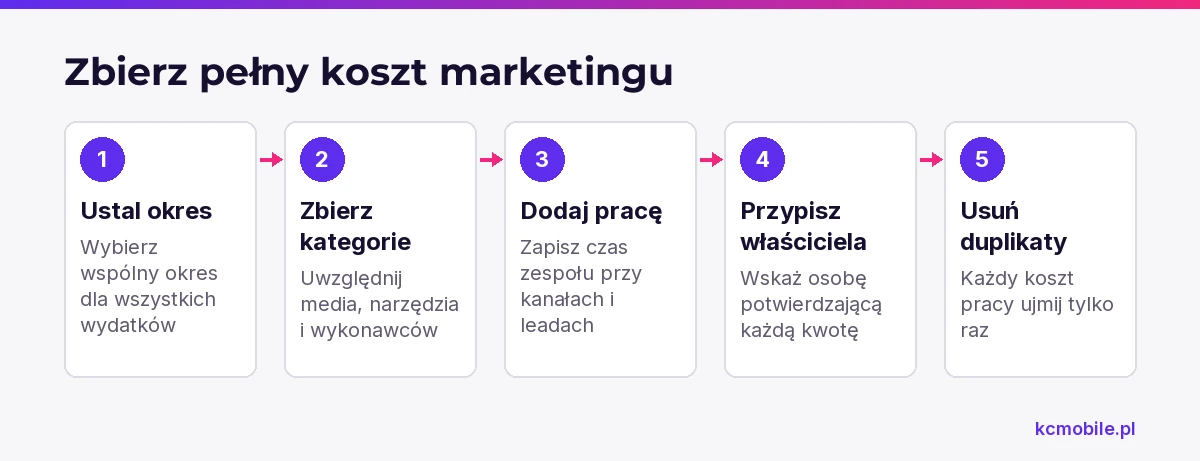 Schemat prowadzi od ustalenia okresu do kontroli duplikatów, pomagając zebrać koszty marketingu bez podwójnego liczenia pracy.