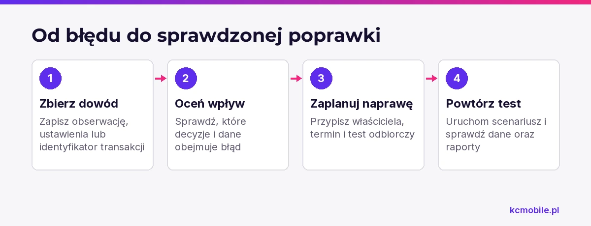 Schemat pokazuje drogę od udokumentowanego błędu GA4 do ponownego testu, aby potwierdzić skuteczność naprawy.
