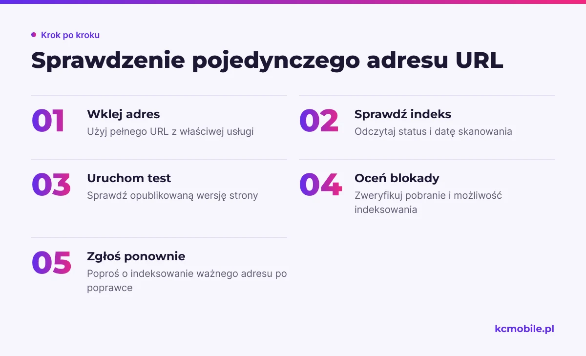 Schemat pokazuje kolejność kontroli pojedynczego adresu w Search Console, od danych indeksu po test opublikowanej strony.