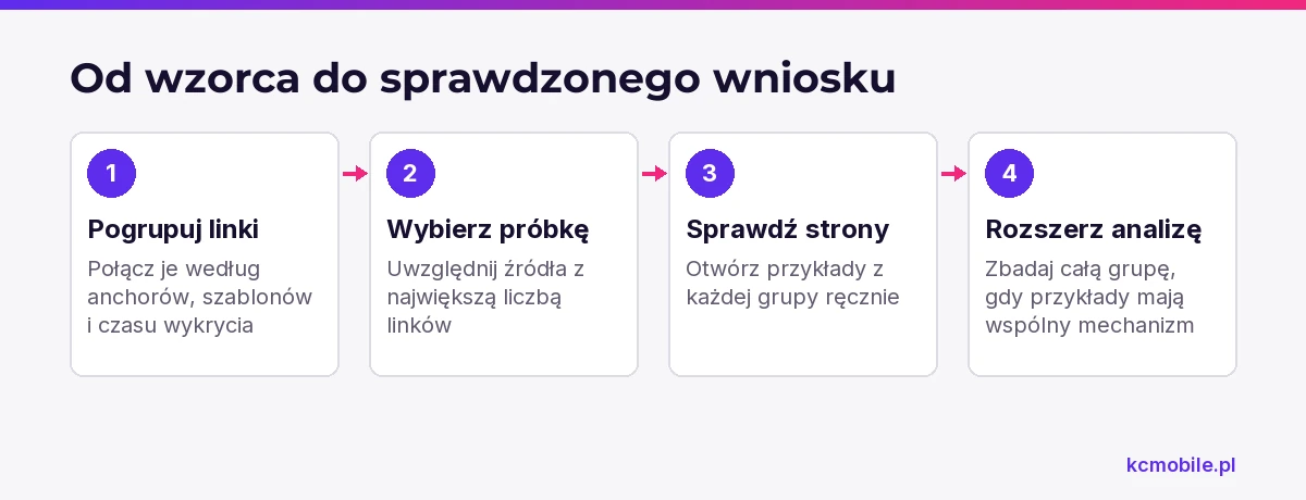 Schemat pokazuje, jak przejść od grupowania linków przez kontrolę próbki do rozszerzenia analizy, by oceniać powtarzalne wzorce.