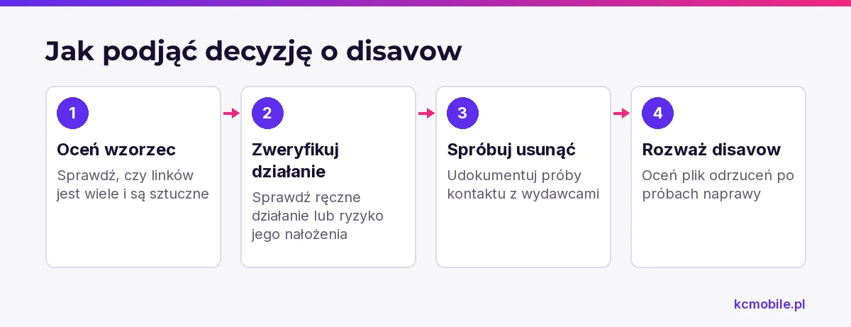 Schemat przedstawia kolejność oceny sztucznych linków, prób ich usunięcia i rozważenia disavow, aby decyzja wynikała z przesłanek.
