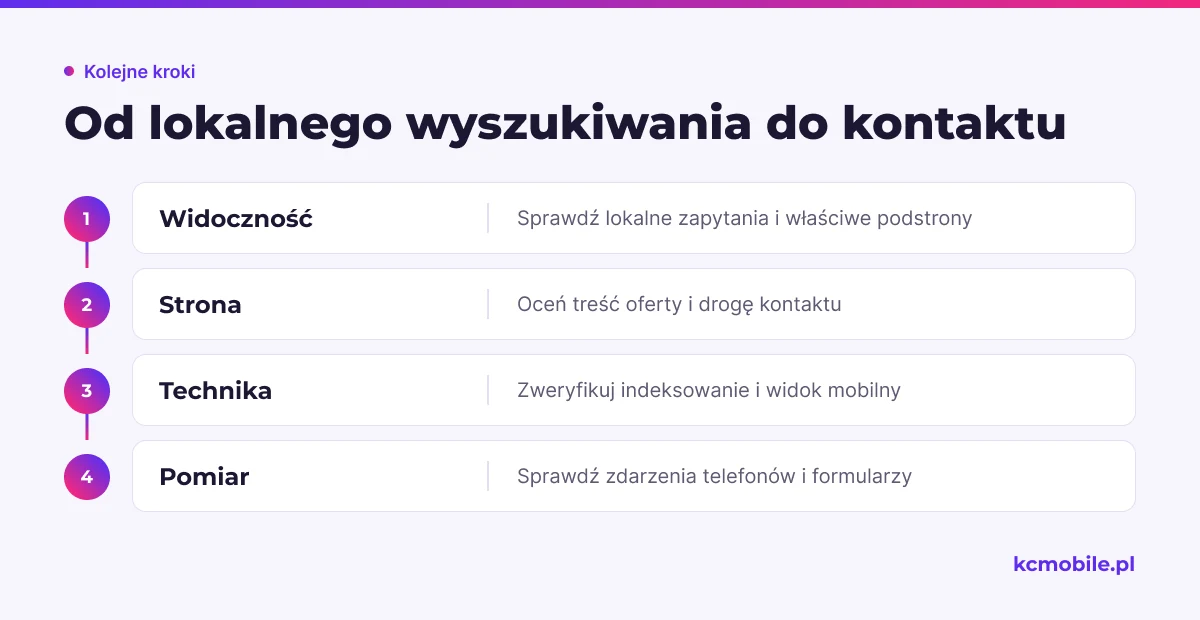 Schemat prowadzi przez cztery obszary audytu lokalnej strony, pokazując kolejność od widoczności do pomiaru kontaktów.