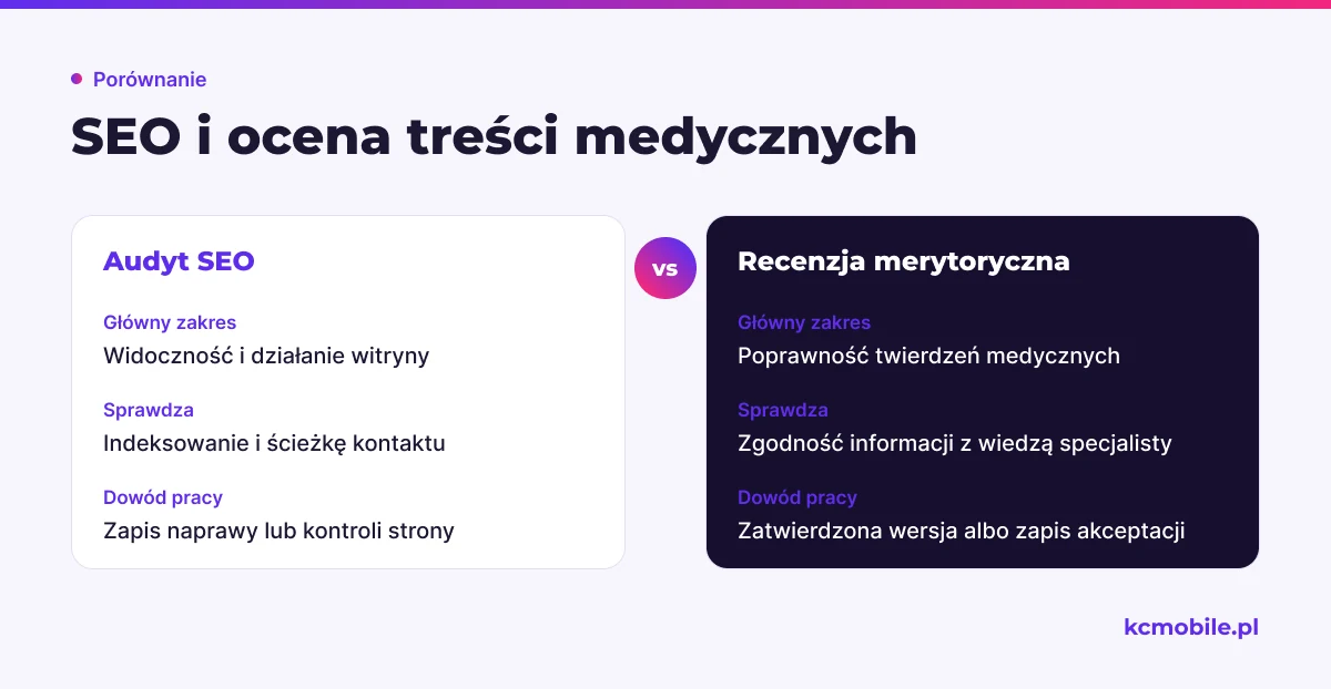 Schemat pokazuje podział odpowiedzialności między audytorem SEO a recenzentem medycznym, by odróżnić kontrolę witryny od oceny treści.