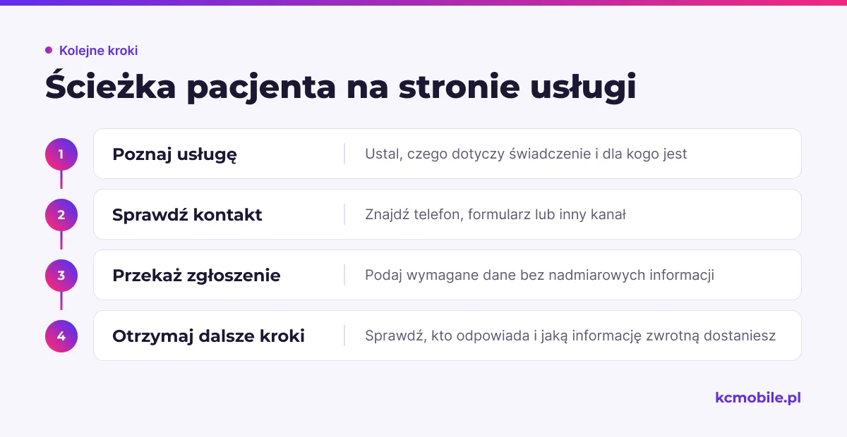Schemat objaśnia kolejne etapy od poznania usługi do kontaktu i informacji zwrotnej, wskazując co audytować w ścieżce pacjenta.